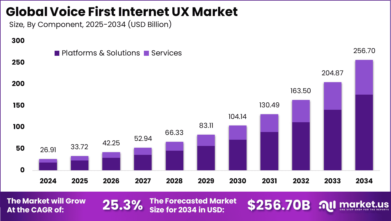 Voice First Internet UX Market