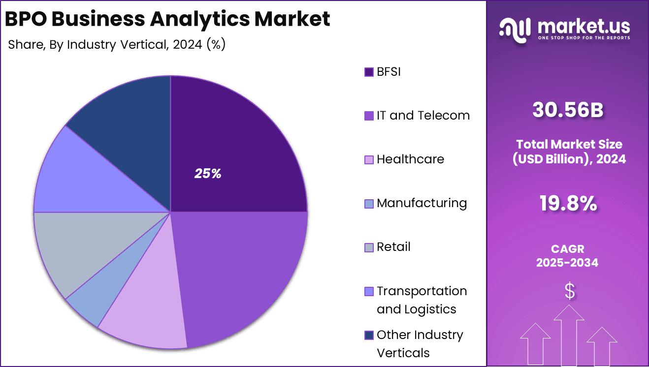 BPO Business Analytics Market Share