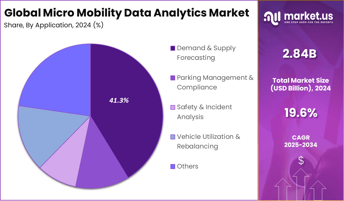 Micro Mobility Data Analytics Market Share