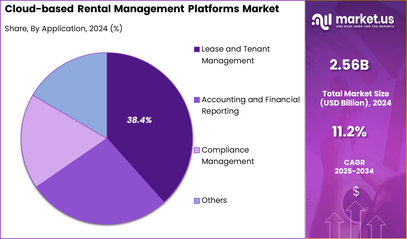 Cloud-based Rental Management Platforms Market Share