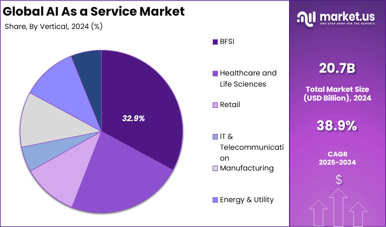 AI As a Service Market Share