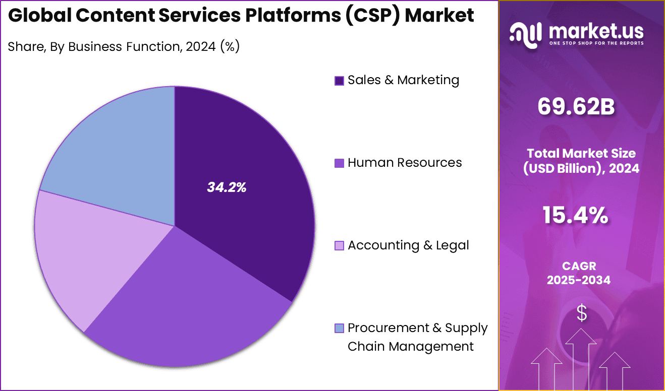 Content Services Platforms Market Share
