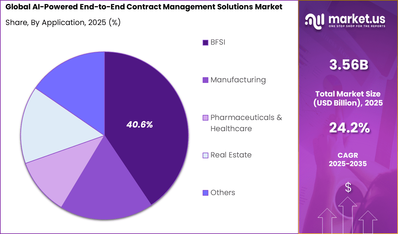 AI-Powered End-to-End Contract Management Solutions Market Share