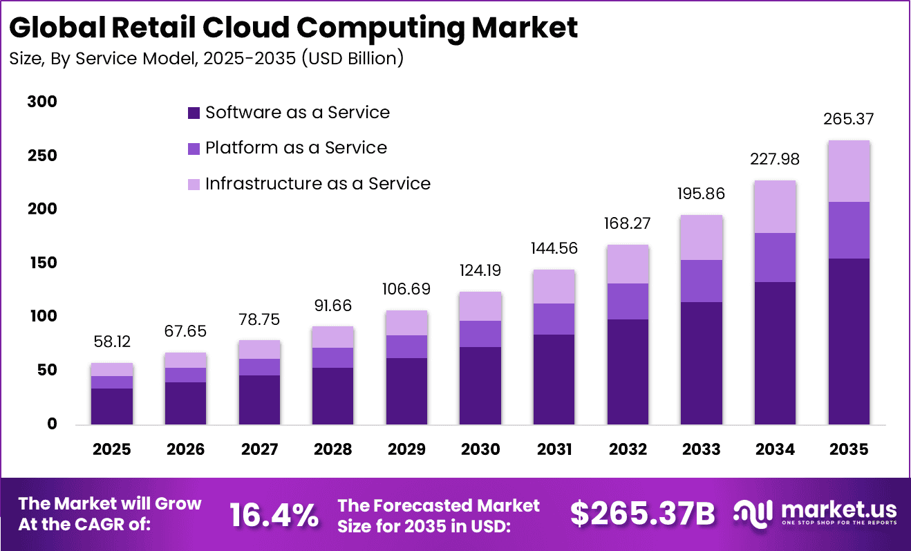 Retail Cloud Computing Market