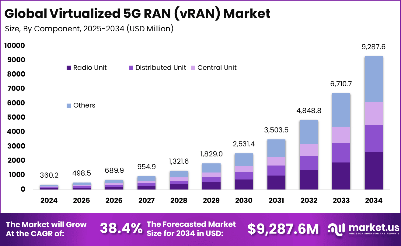 Virtualized 5G RAN (vRAN) Market