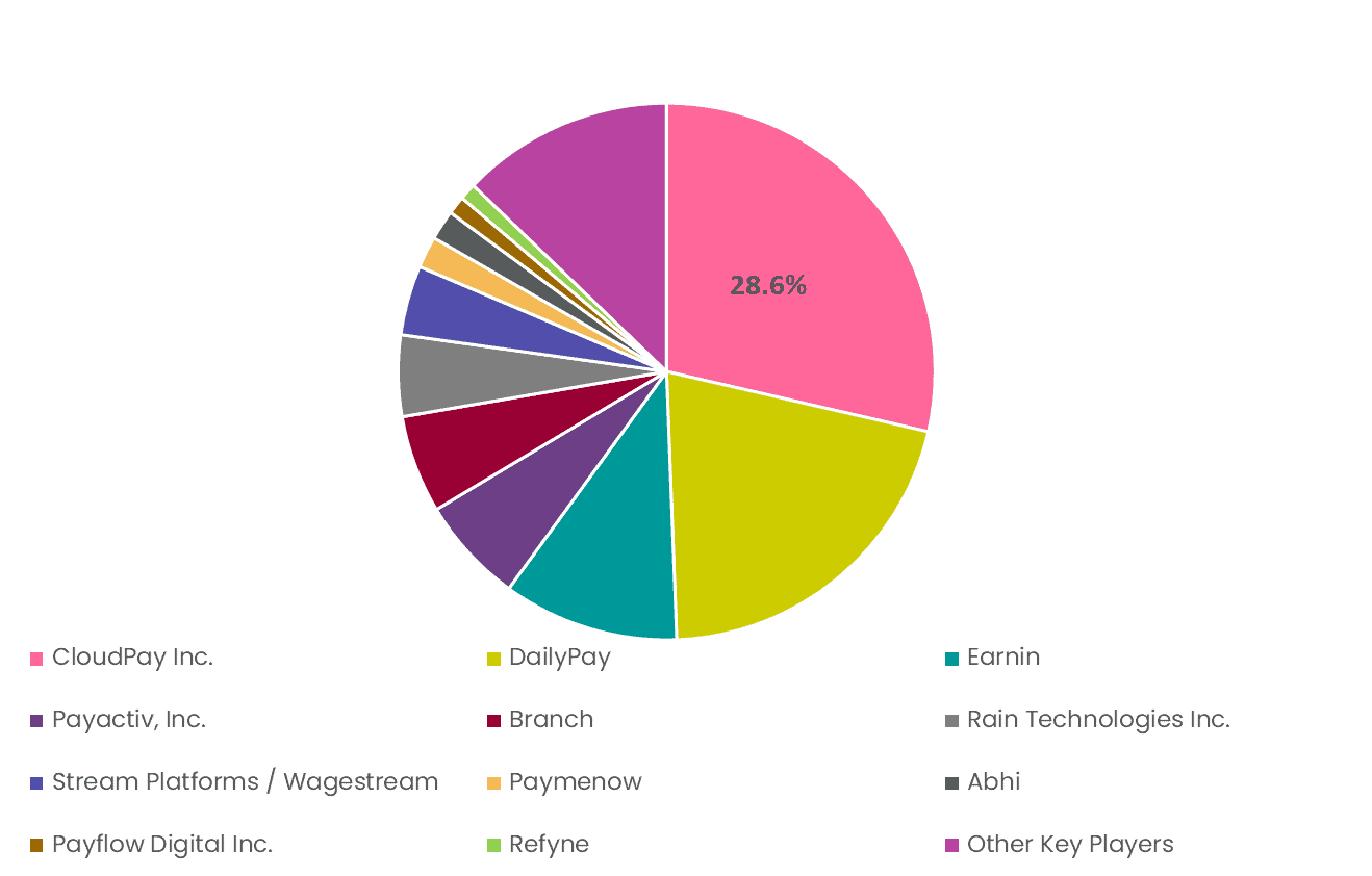 Market Share Analysis, Revenue (USD Mn), 2024