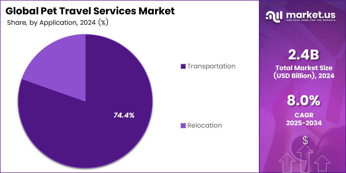 Pie chart displaying the market share of Pet Travel Services by Application segment.