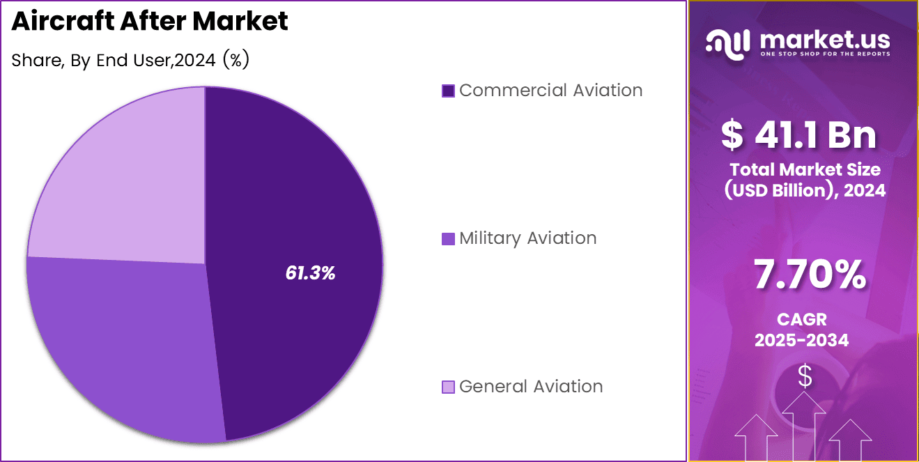 Aircraft After Market Share