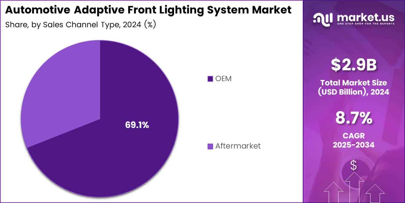 Automotive Adaptive Front Lighting System Market Share Analysis Chart