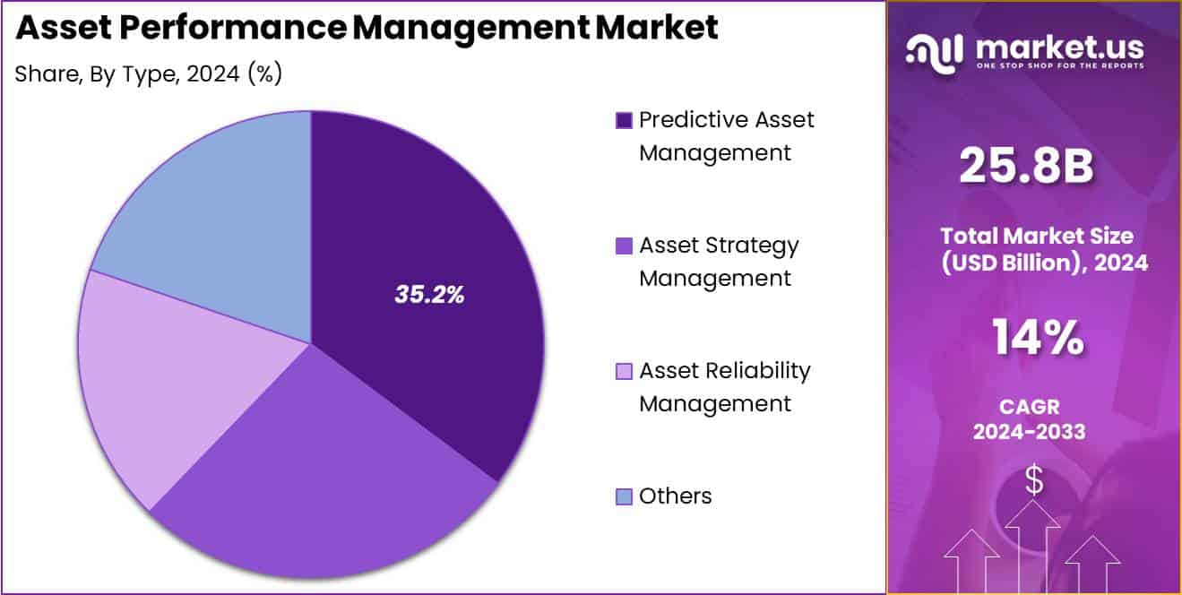 Asset Performance Management Market Share