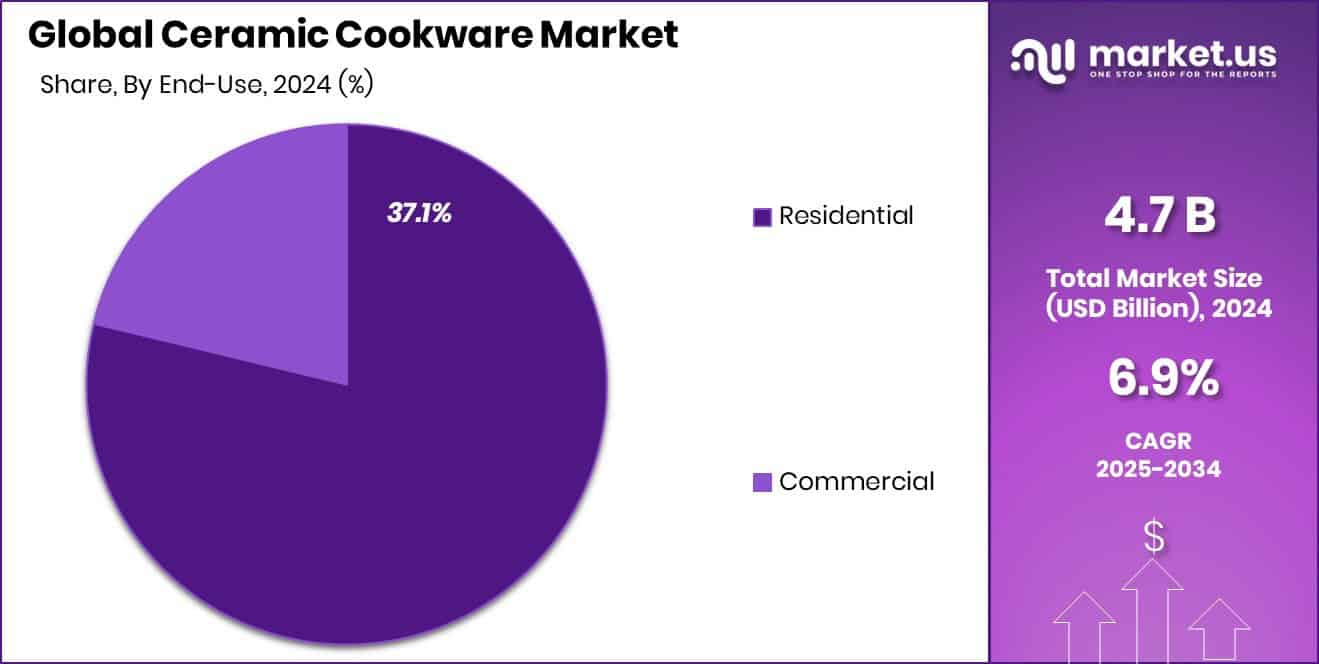 Ceramic Cookware Market Share