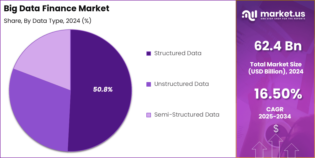 Big Data Finance Market Share