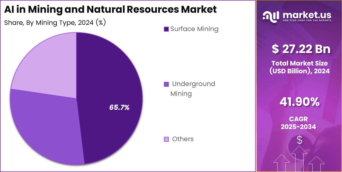 AI in Mining and Natural Resources Market Share