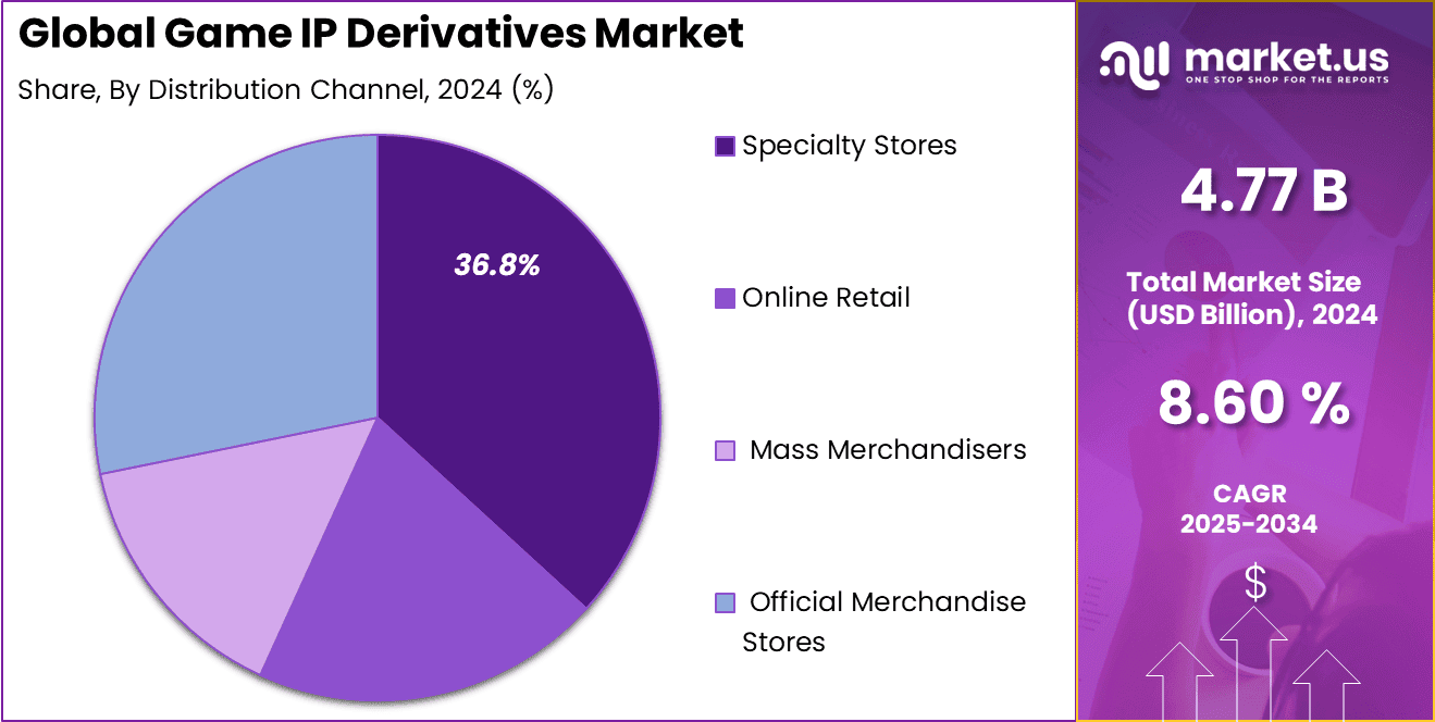 Game IP Derivatives Market Share
