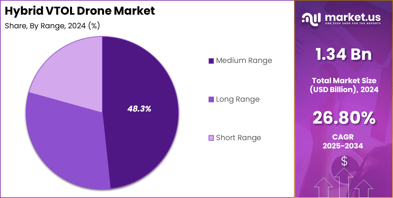 Hybrid VTOL Drone Market Share