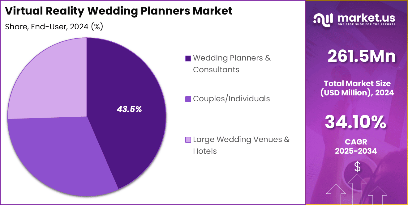 Virtual Reality Wedding Planners Market Share