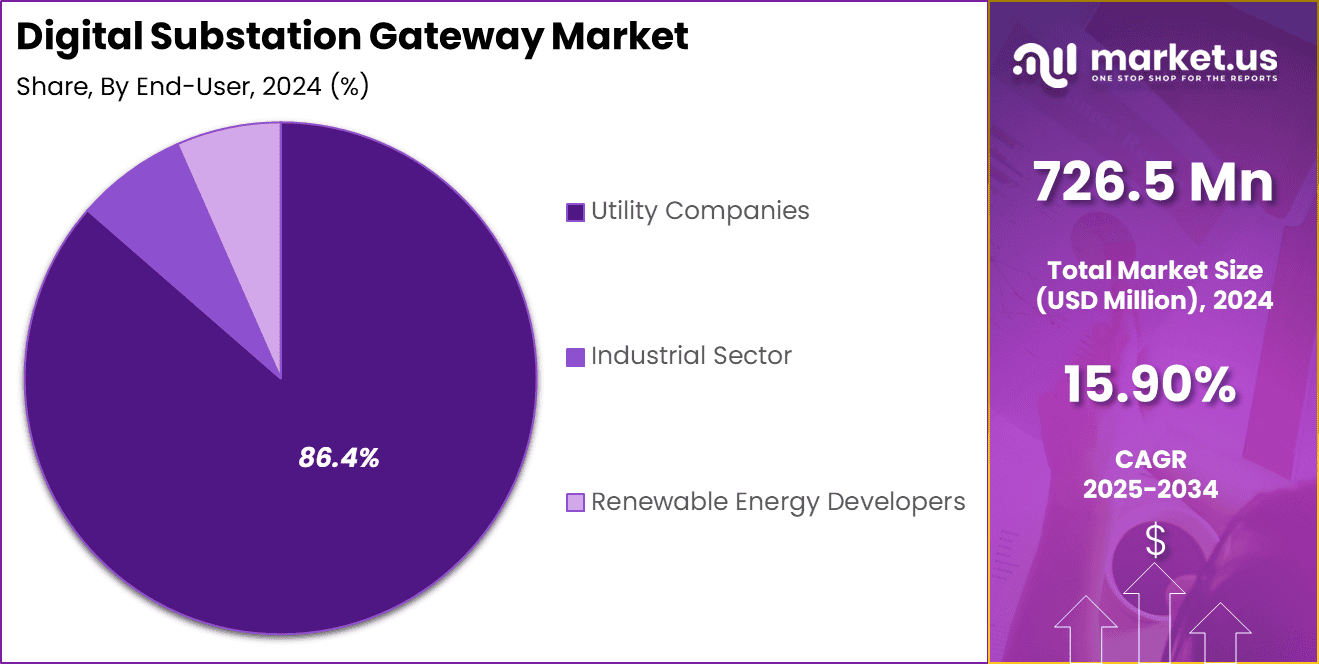 Digital Substation Gateway Market Share