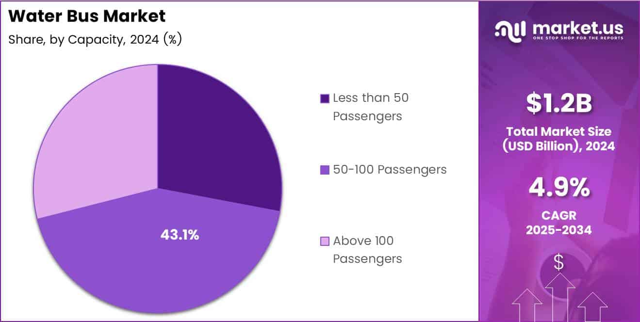Water Bus Market Share Analysis Chart