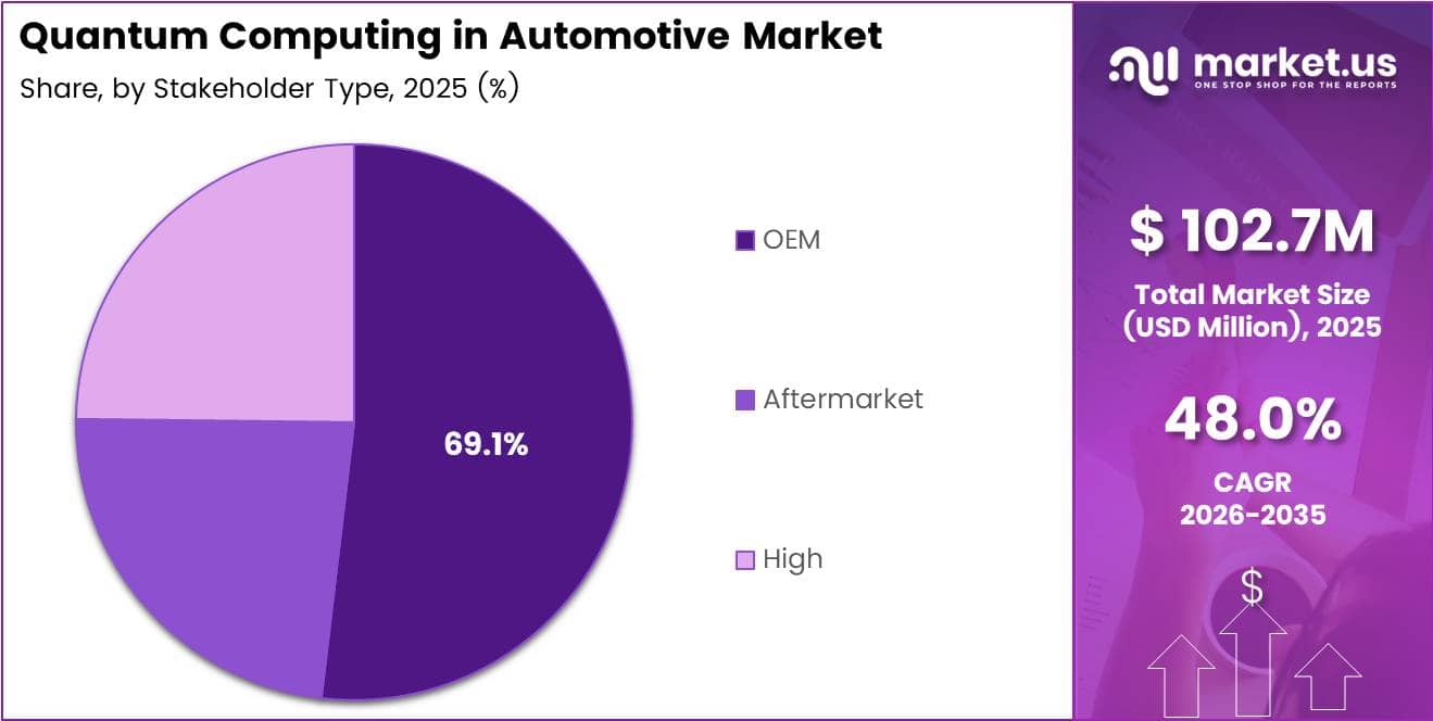 Global Quantum Computing in Automotive Market Share Analysis Chart