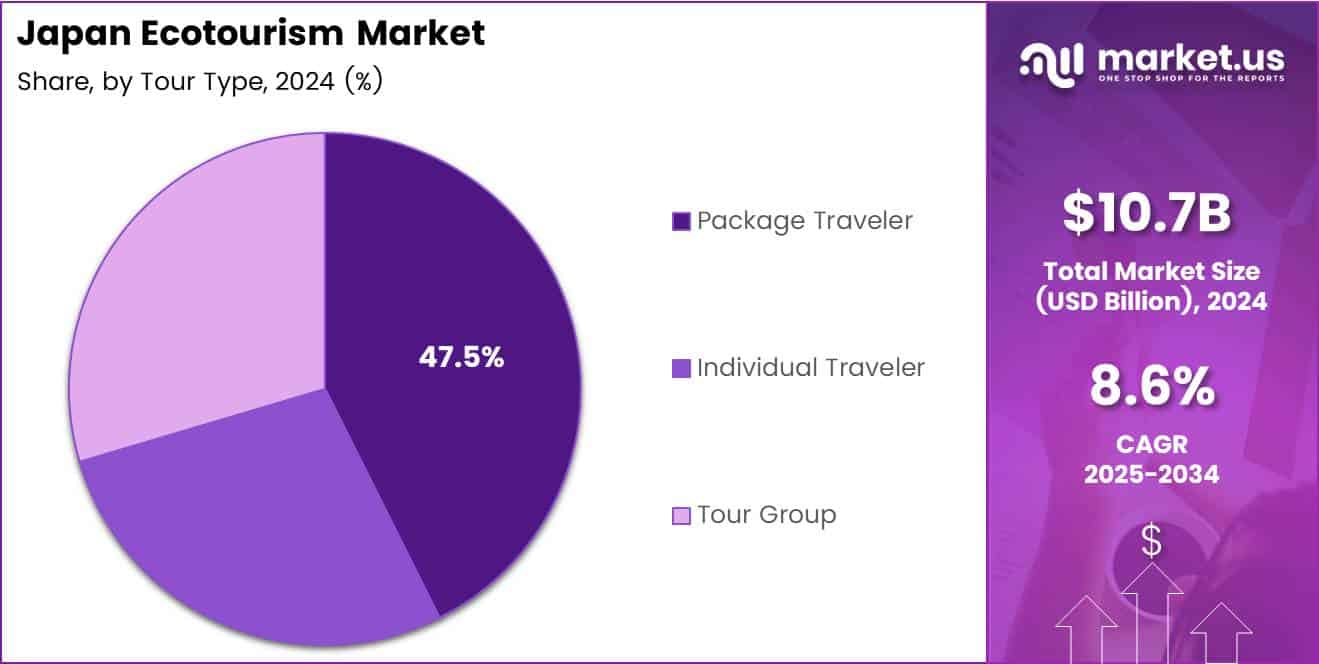 Japan Ecotourism Market Share Analysis Chart