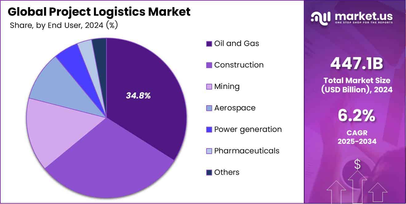 Pie chart displaying the market share of Project Logistics by Distribution Channel segment.