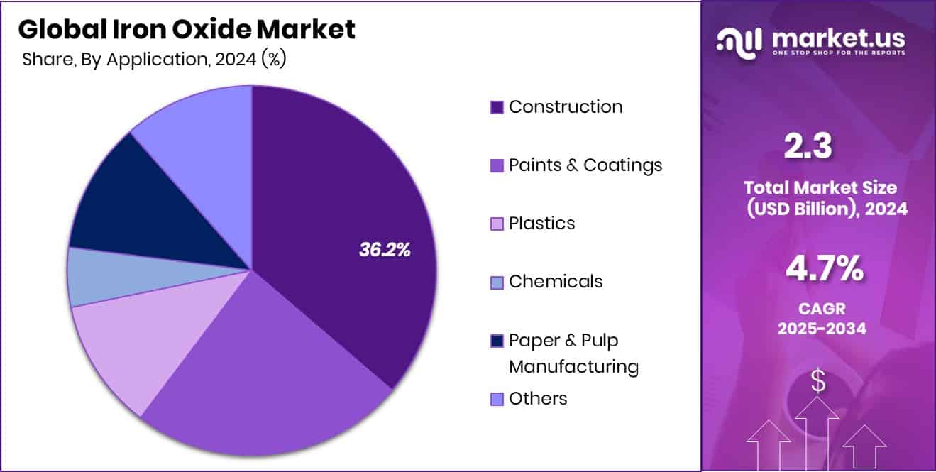 Iron Oxide Market Share