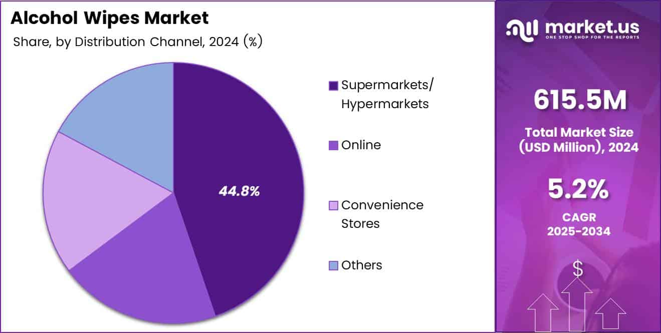 Alcohol Wipes Market Share Analysis Chart