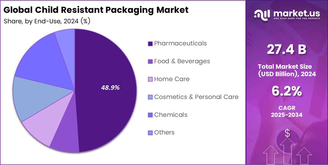 Child Resistant Packaging Market Share Analysis Chart