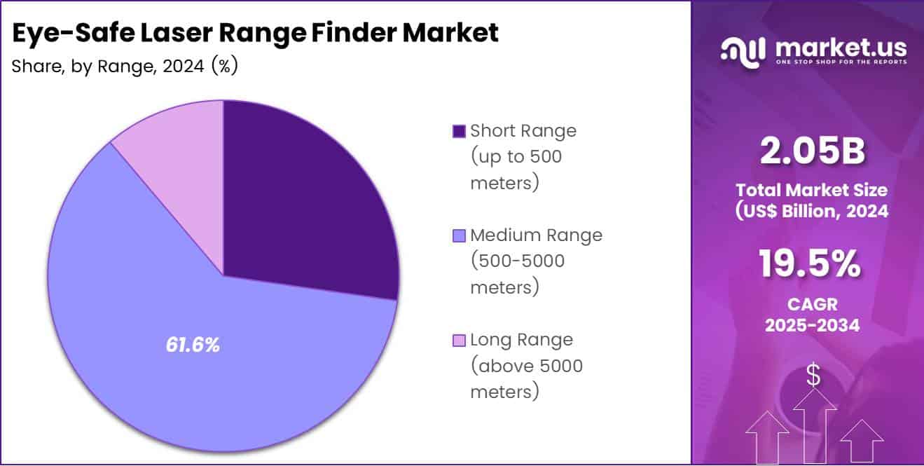 Eye-Safe Laser Range Finder Market Share Analysis Chart