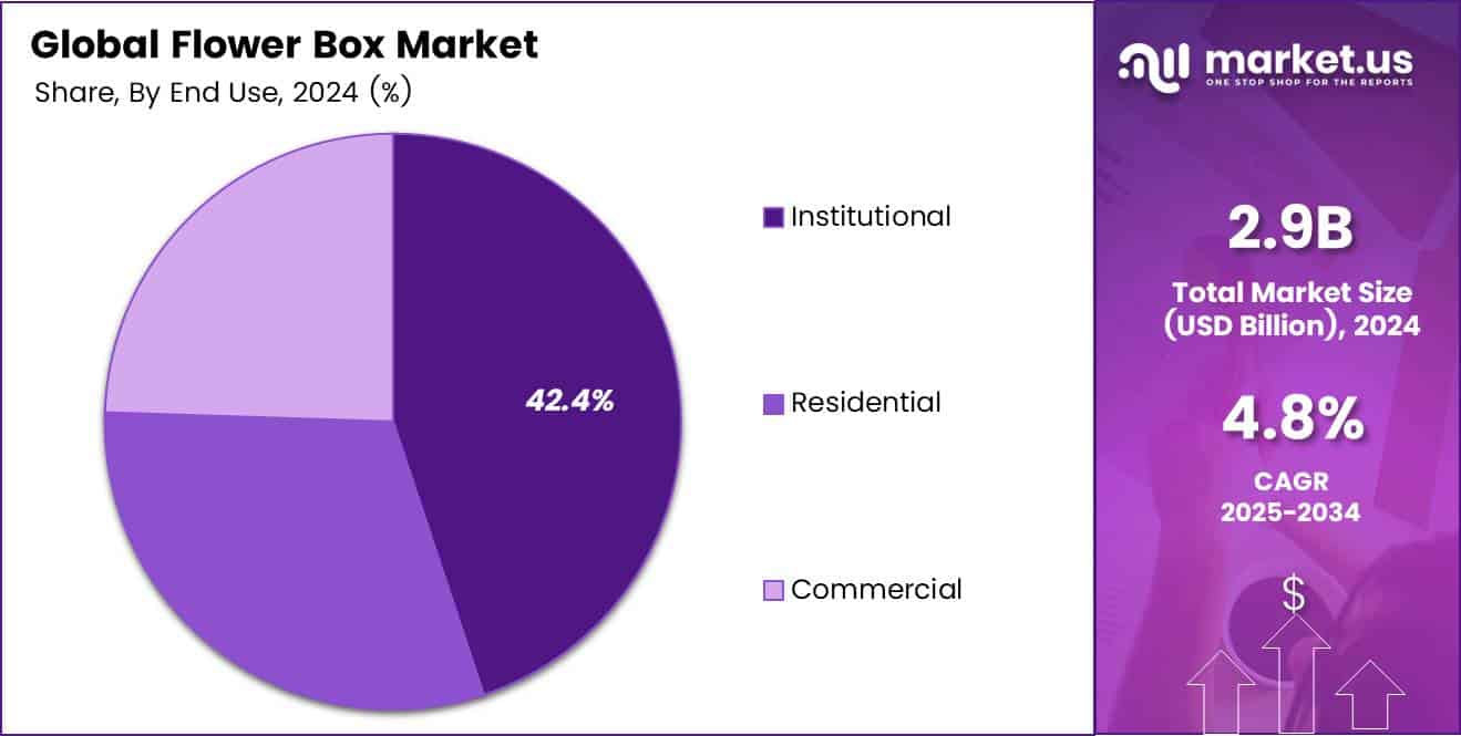Flower Box Market Share Analysis Chart