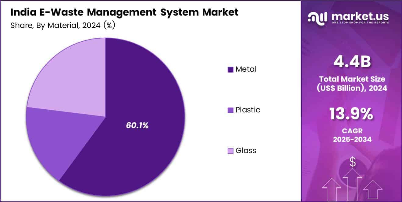 India E-Waste Management System Market Share Analysis Chart