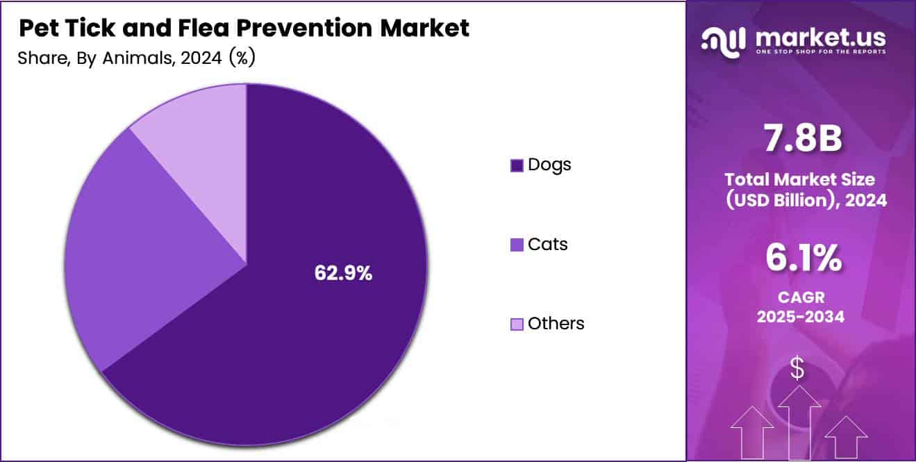 Pet Tick and Flea Prevention Market Share Analysis Chart