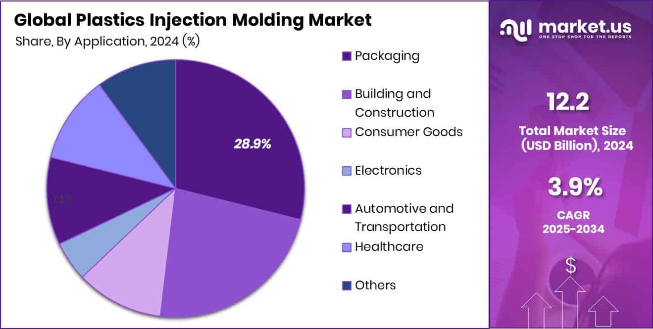 Plastics Injection Molding Market Share