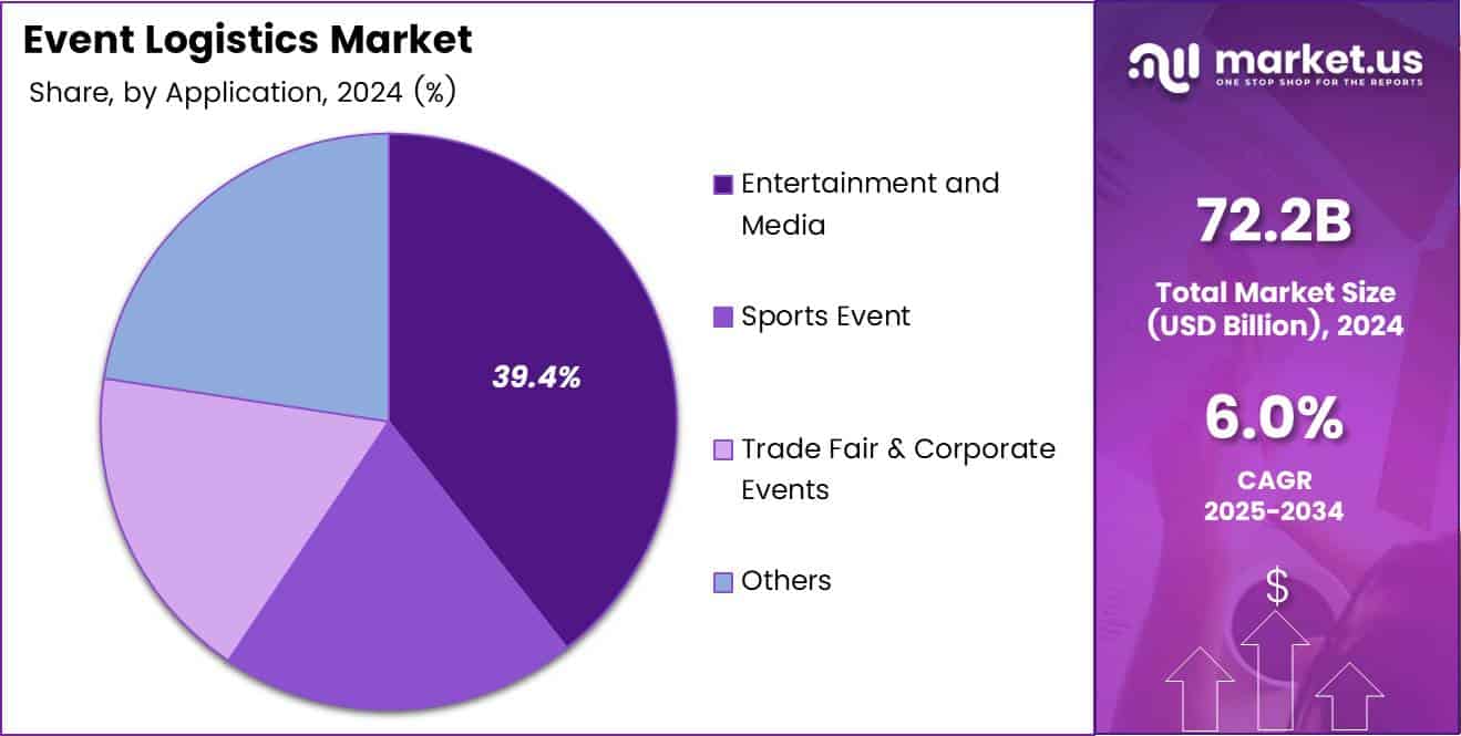 Event Logistics Market Share Analysis Chart
