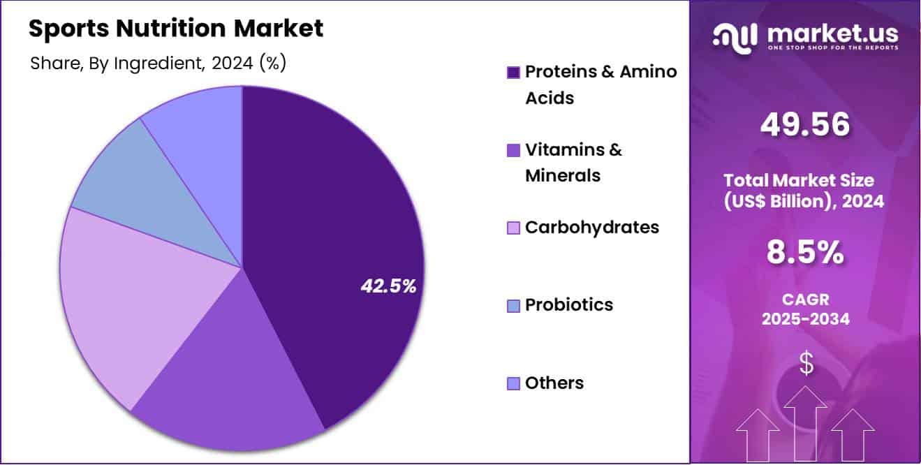Sports Nutrition Market Share