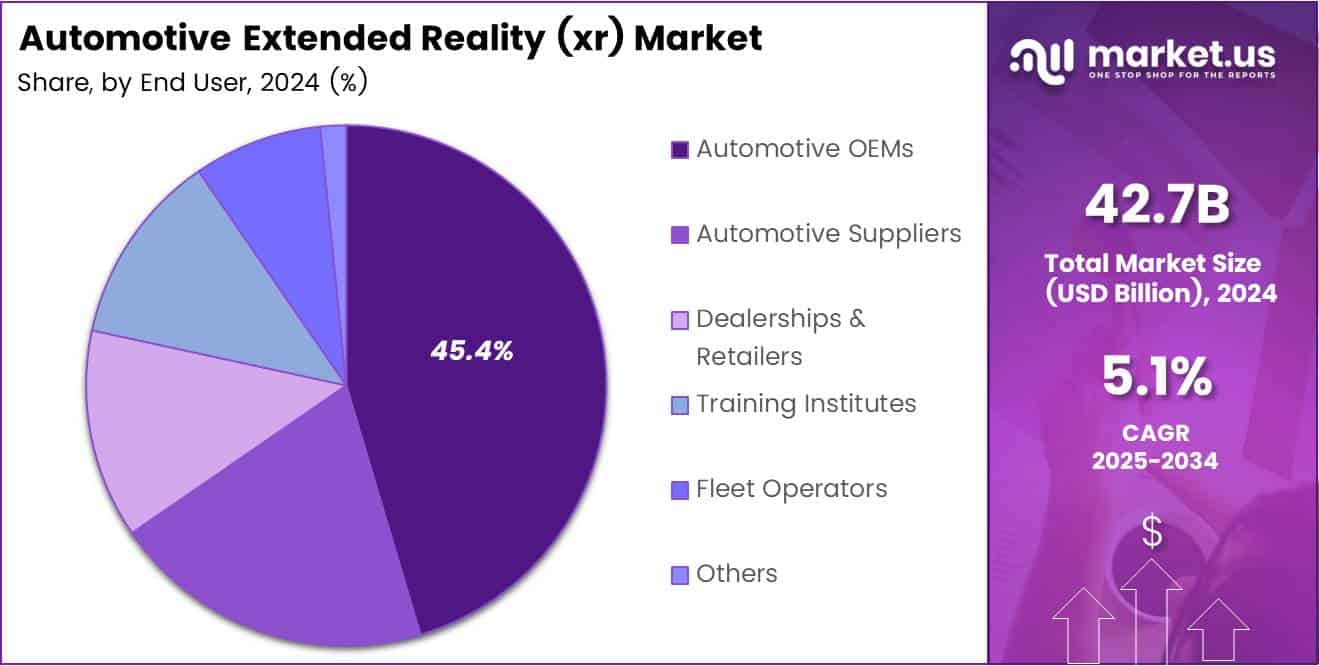 Automotive Extended Reality (xr) Market Share Analysis Chart