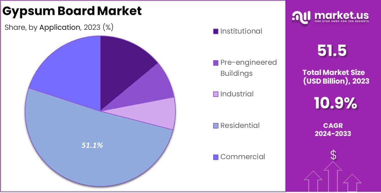 Gypsum Board Market Application Analysis