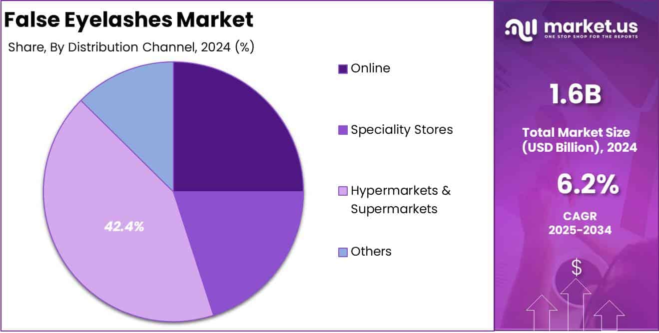 False Eyelashes Market Distribution Channel Analysis