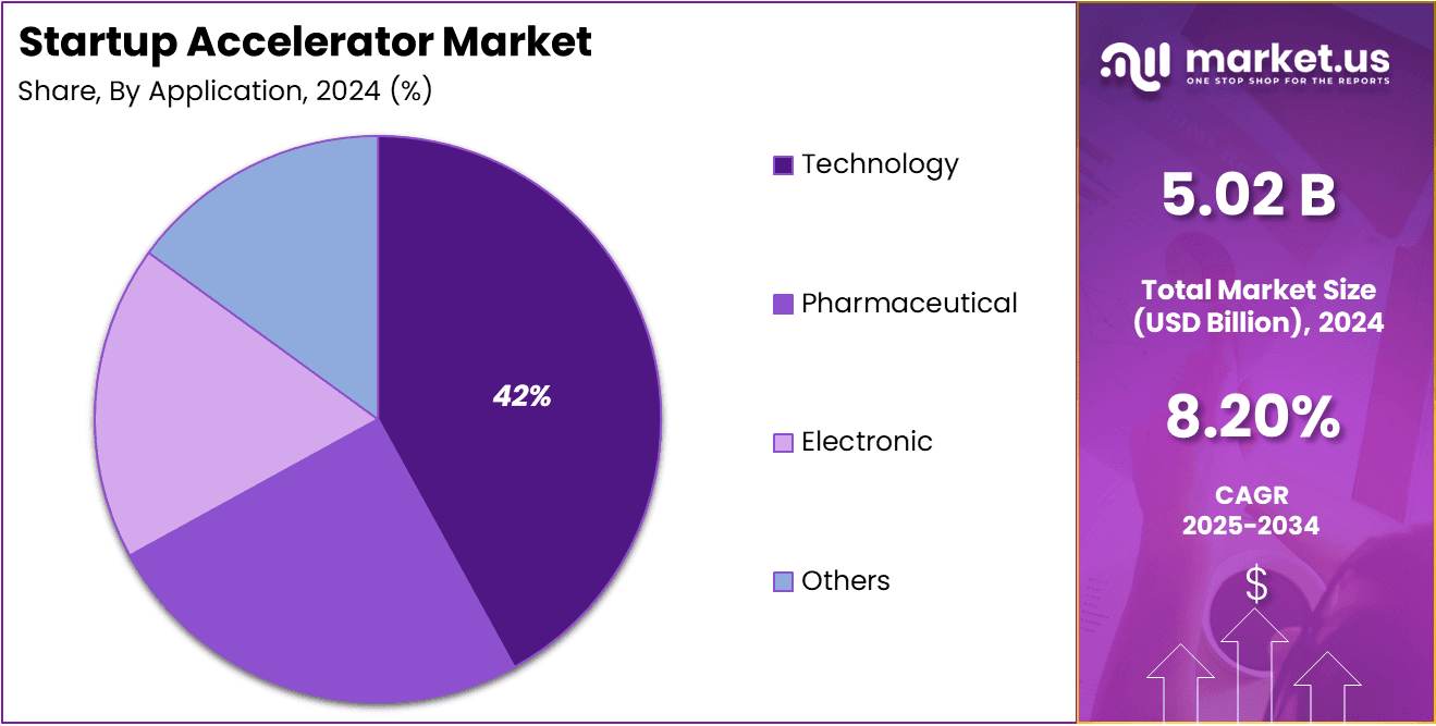 Startup Accelerator Market Share