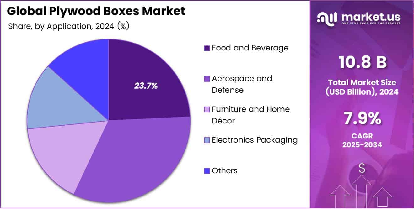 Pie chart displaying the market share of Plywood Boxes by Application segment.