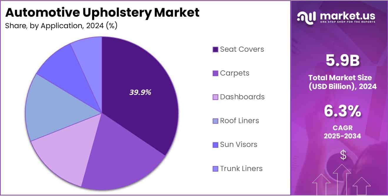Automotive Upholstery Market Share Analysis Chart