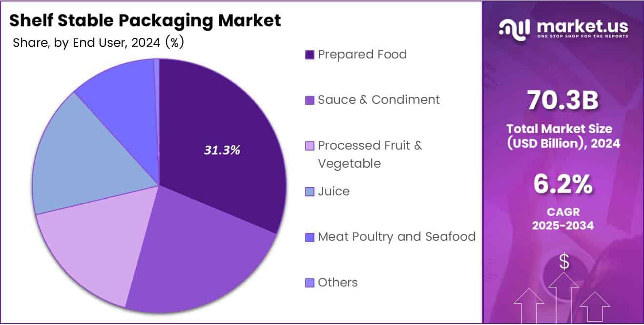 Shelf Stable Packaging Market Share Analysis Chart