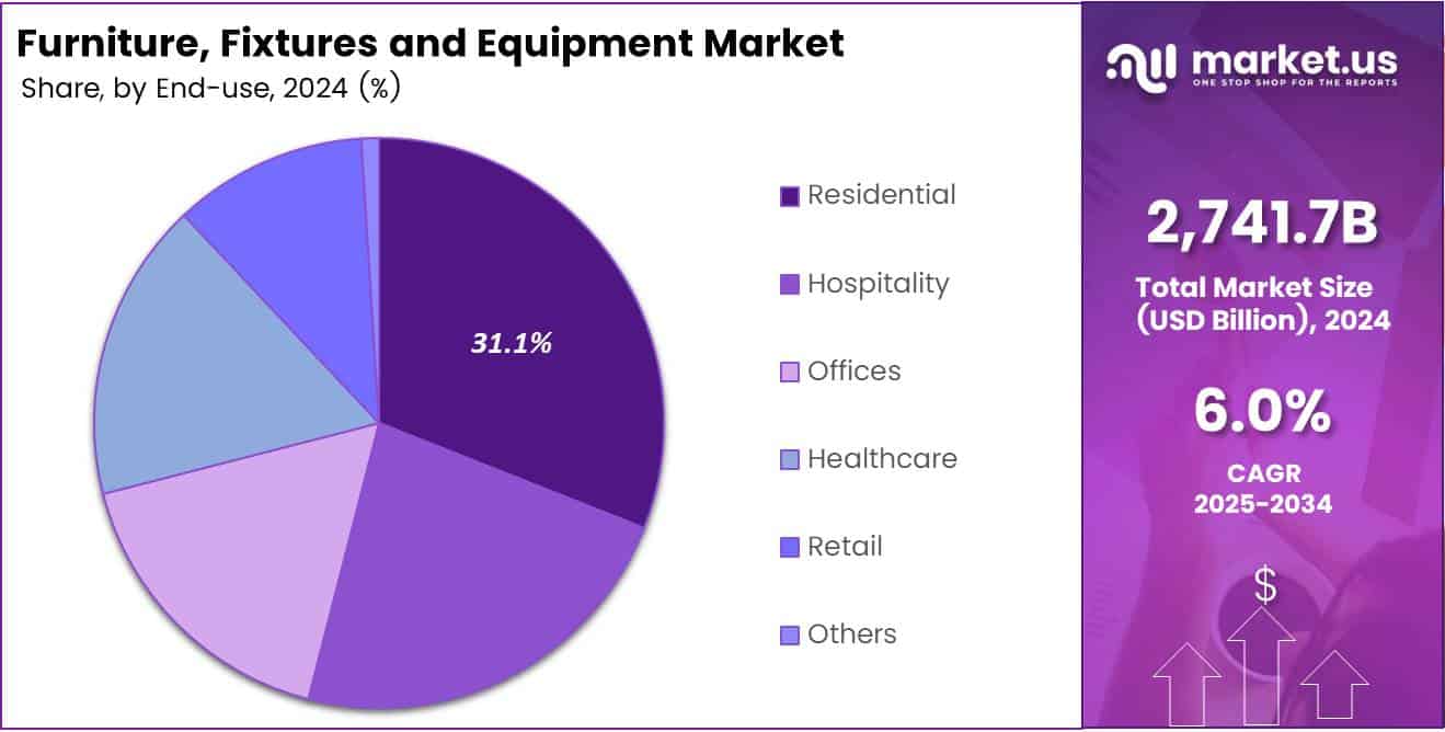 Global Furniture, Fixtures and Equipment Market Share Analysis Chart
