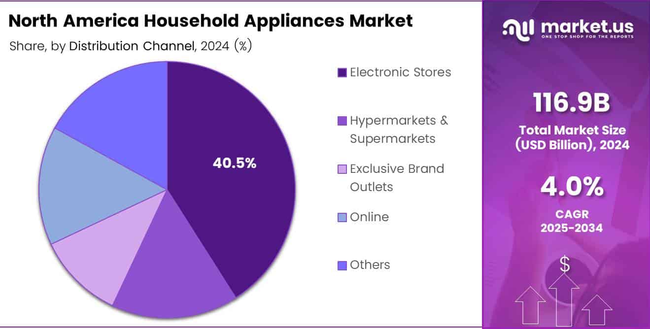 North America Household Appliances Market Distribution Channel Analysis