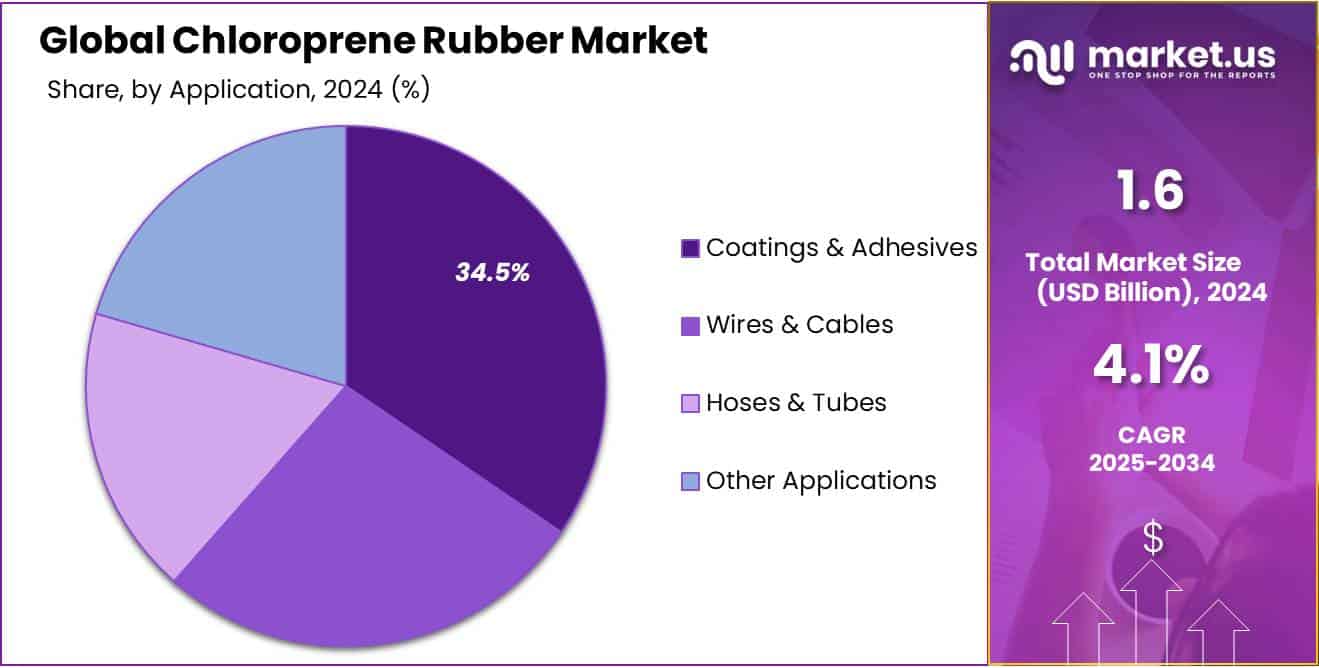 Chloroprene Rubber Market Share