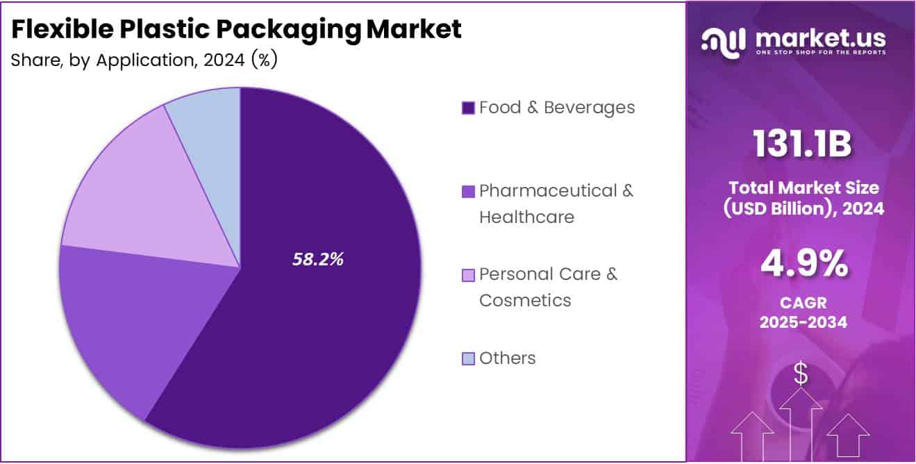 Pie chart displaying the market share of Flexible Plastic Packaging by Application segment