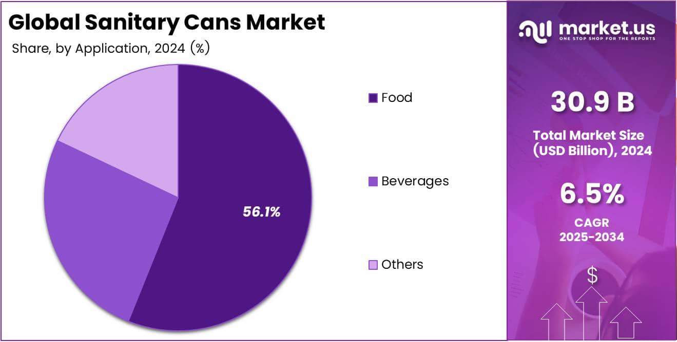 Pie chart displaying the market share of Sanitary Cans by Application segment.