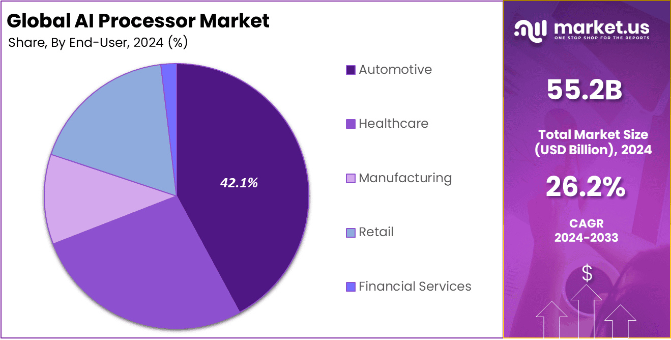 AI Processor Market Share