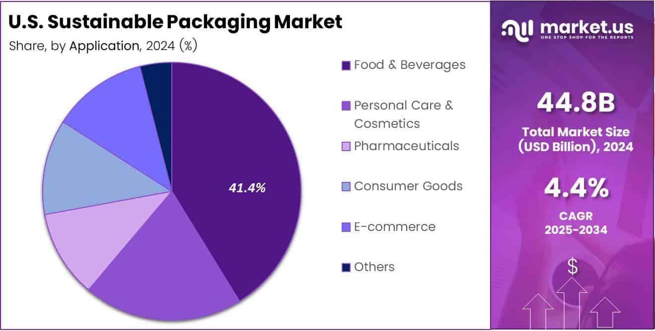 U.S. Sustainable Packaging Market Share Analysis Chart