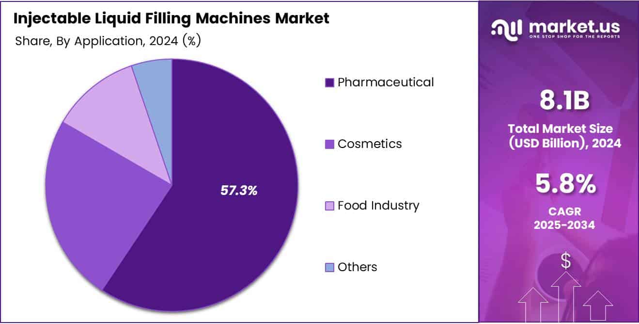 Injectable Liquid Filling Machines Market Share Analysis Chart